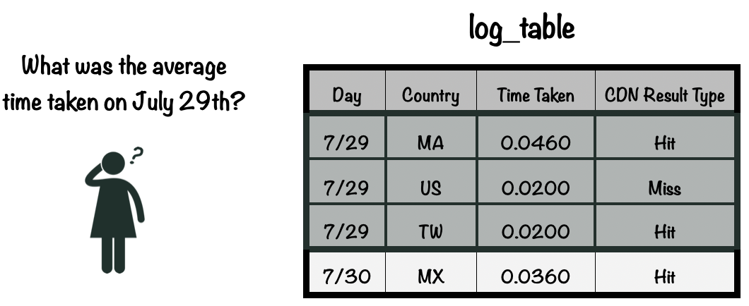 aggregate queries table avg time taken