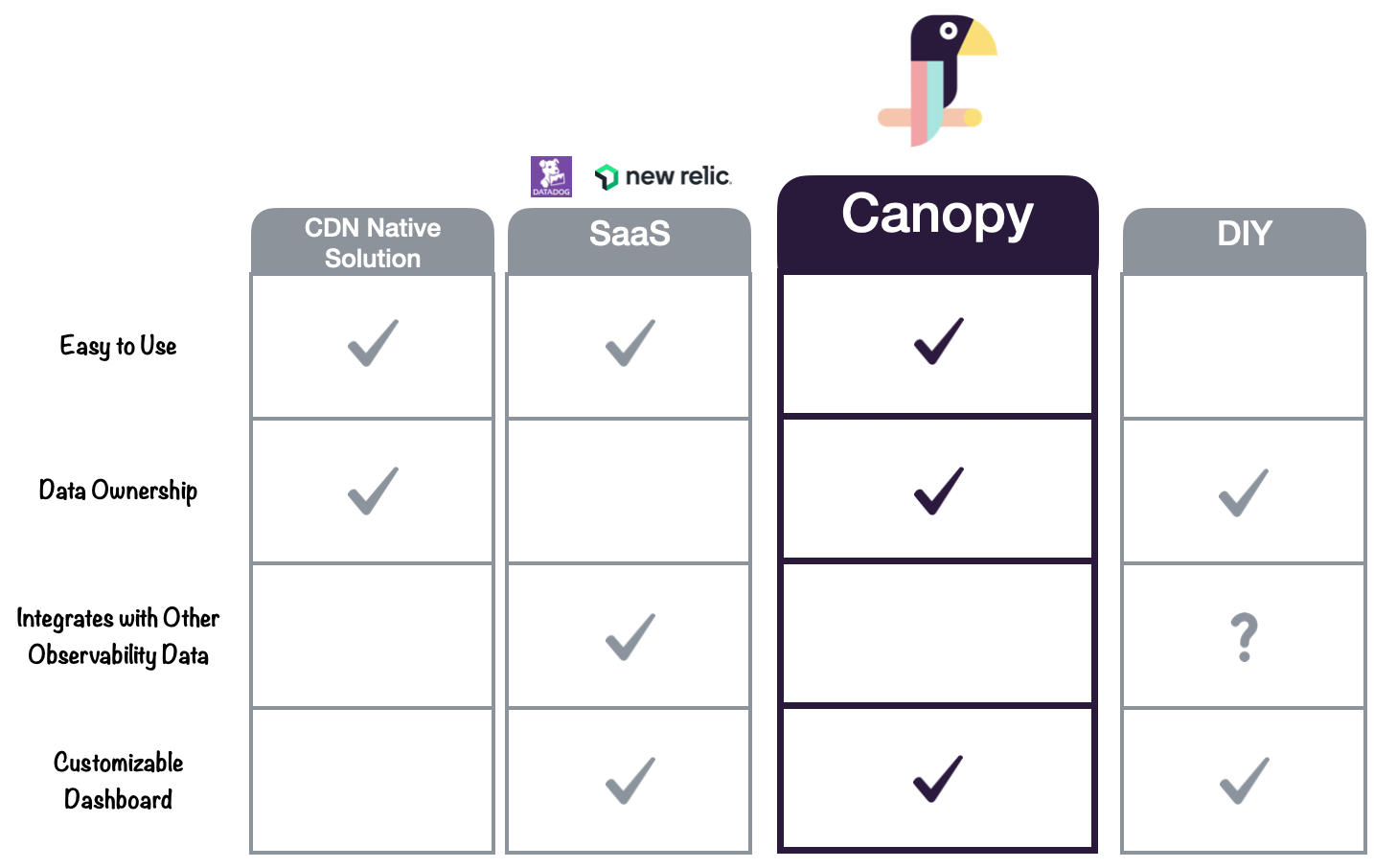 comparison table with canopy
