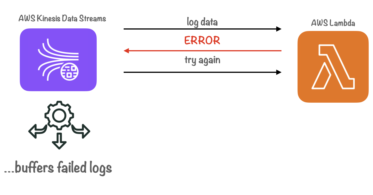data streams buffers failed logs