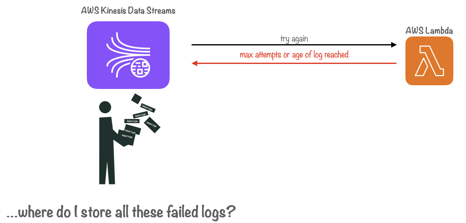 data streams carrying failed logs