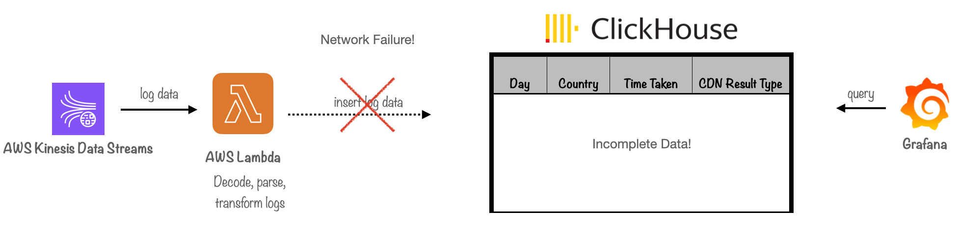 network Failure Incomplete Data