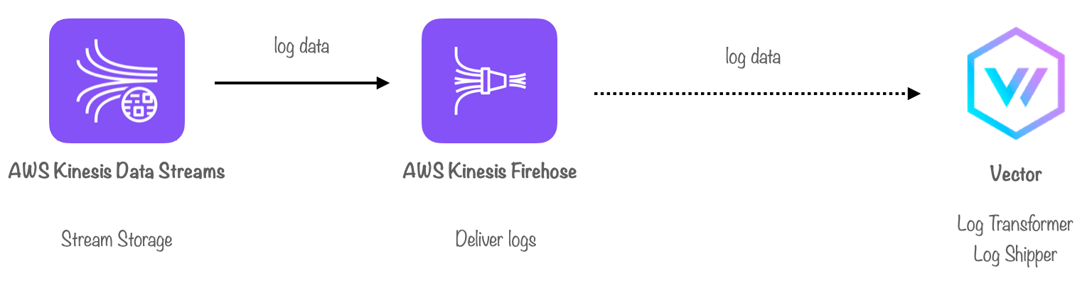 Kinesis Data Streams to FireHose to Vector